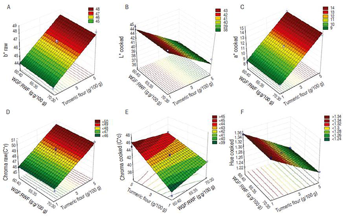 Response surfaces from experimental design for turmeric pastas (TP). A. Color b* for raw TP; B. Color L* for cooked TP; C. Color a* for cooked TP; D. Chroma for raw TP; E.Chroma for cooked TP; F. Hue for cooked TP. WGF: Whole grain wheat flour; RWF: Refined wheat flour.