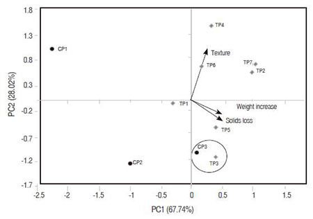 Principal components analysis of the pastas. Formulations encircled correspond to: CP3: Control pasta (70 g: 30 g WGF:RWF); and TP3: Turmeric pasta (60 g: 40 g WGF:RWF, 5 g TF).