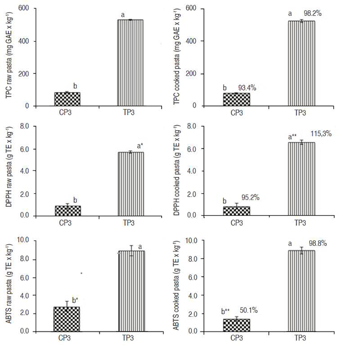 Antioxidant analysis of fresh raw and cooked pastas: Total phenolics content (TPC), DPPH and ABTS antioxidant capacities. CP3: Control pasta (70:30 g WGF:RWF). TP3: Turmeric pasta (60:40 g WGF:RWF, 5 g TF).