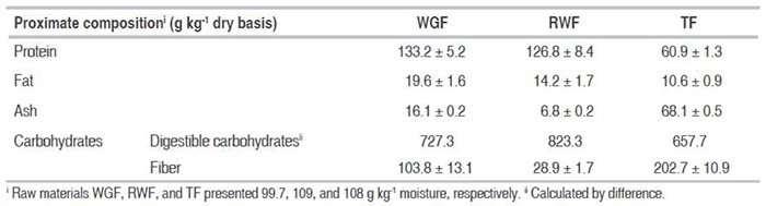 Proximate composition of whole grain wheat flour (WGF), refined wheat flour (RWF), and turmeric flour (TF).