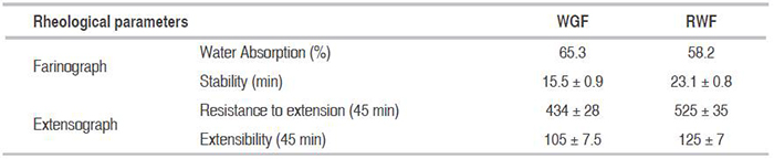Rheological characterization of whole grain wheat flour (WGF) and refined wheat flour (RWF).