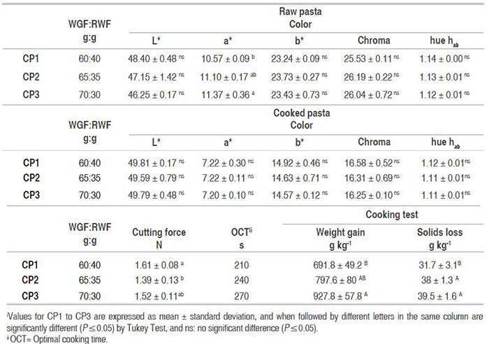 Technological properties of control pastas (CP) containing whole grain wheat flour (WGF) and refined wheat flour (RWF)i.