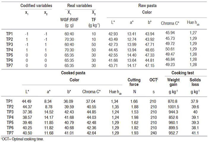 Technological properties of pastas containing whole grain wheat flour (WGF), refined wheat flour (RWF), and turmeric flour (TF).