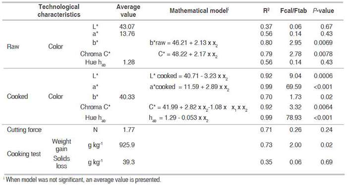 Mathematical models and averages obtained from experimental design for turmeric pastas (TP).