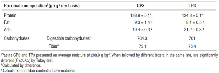 Proximate composition of selected pastas: CP3 (Control pasta) and TP3 (Turmeric pasta).