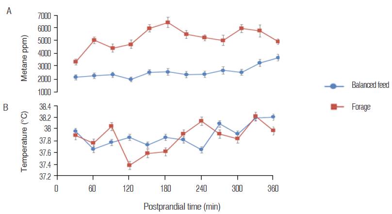 Postprandial methane concentration in samples of ruminal fluid of Holstein cows subjected to different diets A. and temperature inside the cows’ rumen B. The vertical bars represent the standard deviation of the mean readings during seven days.