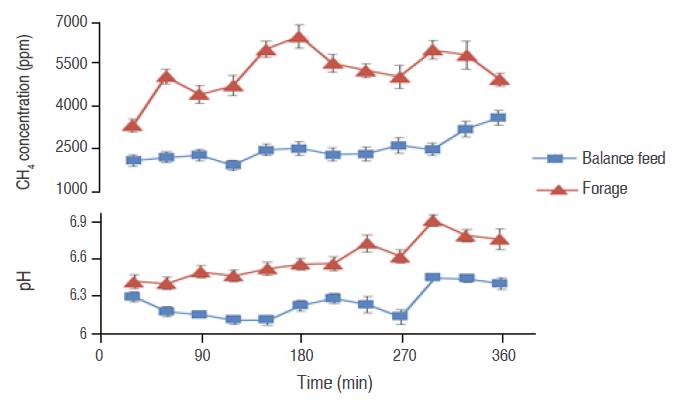 Methane concentration and pH values in samples of ruminal fluid for two Holstein cows fed with different diets. The vertical bars represent the standard deviation of the mean readings during seven days.