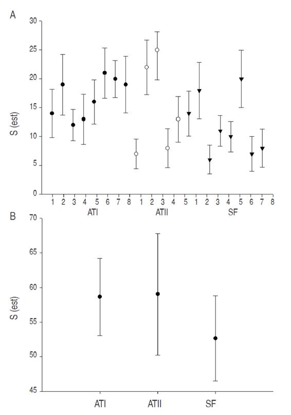Estimated species richness (Sest), A. for all habitats sampled, ATI1: cocoa; ATI2: avocado; ATI3: lemon; ATI4: pasture; ATI5: papaya; ATI6: citric; ATI7-8: coffee; ATII1: cassava, plantain and forage species; ATII2: coffee and plantain; ATII3: grazing pasture with weeds and dispersed trees; ATII4: urap&aacute;n plantation; and ATII5: patula pine plantation. SF1-SF8: secondary forests; B. for the three habitat types. ATI (type I agroecosystems); ATII (type II agroecosystems); SF (secondary forests).