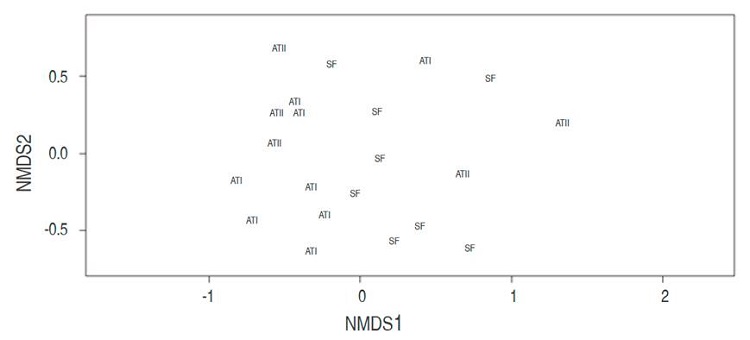 Non-metric Multidimensional Scaling Analysis (NMDS). All habitats sampled, ATI (type I agroecosystems); ATII (type II agroecosystems); SF (secondary forests).