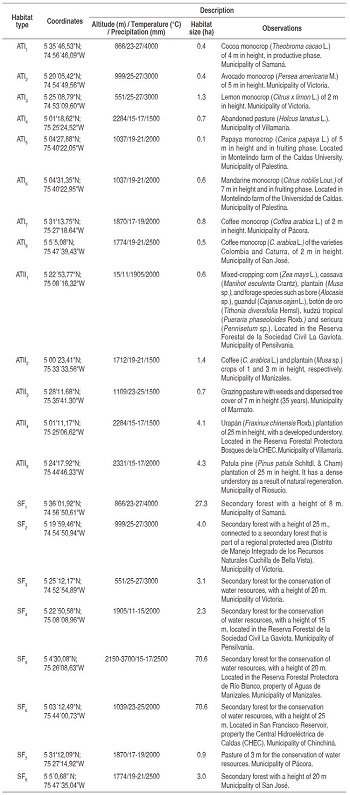 Habitat description (type I and II agroecosystems and secondary forests) of avifauna of the department of Caldas.