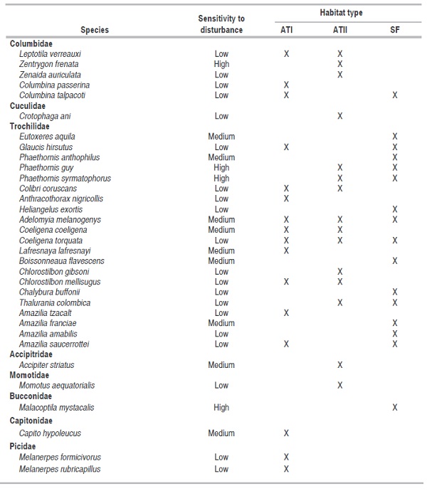 Sensitivity to disturbance and habitat type of the bird species.