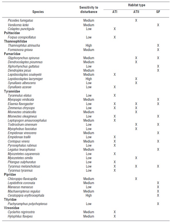 Sensitivity to disturbance and habitat type of the bird species.
