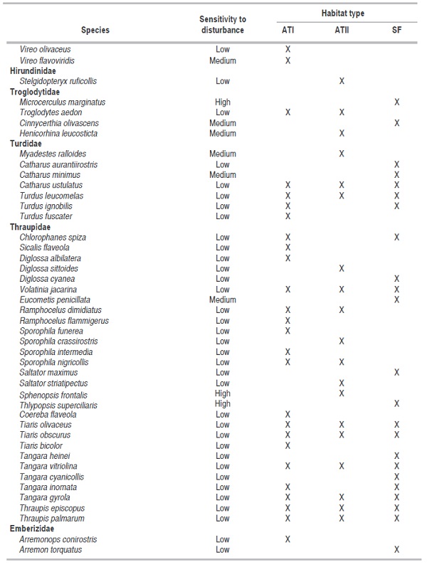 Sensitivity to disturbance and habitat type of the bird species.