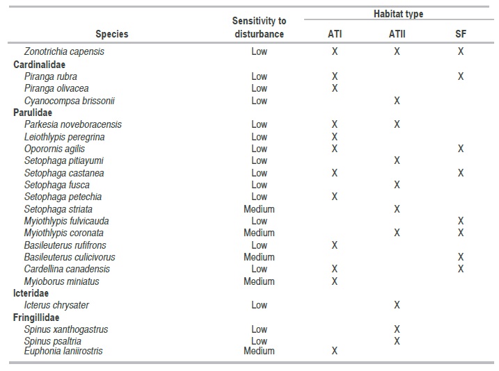 Sensitivity to disturbance and habitat type of the bird species.