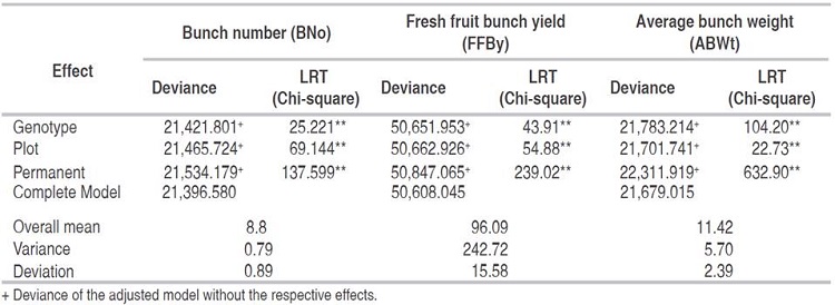 Deviance analysis (ANADEV) for the variables: bunch number, bunch yield and average bunch weight, in three tests of Dura x Dura full-sib progenies.