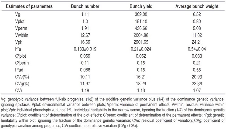 Estimates of genetic parameters for the variables: bunch number, bunch yield and average bunch weight in three trials of Dura x Dura full-sib progenies.