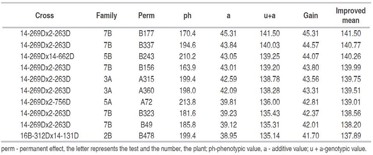 Selection of the 10 best plants for potential parents and crosses for the trait bunch yield, additive genetic effect, additive genetic values, selection gain and improved mean, in three tests of Dura x Dura full-sib progenies.