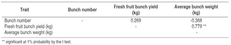Estimation of genetic correlations between bunch number, bunch yield and average bunch weight, based on three tests of Dura x Dura full-sib progenies.
