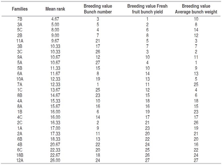 Ranking of families based on the breeding value, Mulamba-rank selection index and rank-average for the traits bunch number, fresh fruit bunch yield and average bunch weight, in three tests of Dura x Dura full-sib progenies.