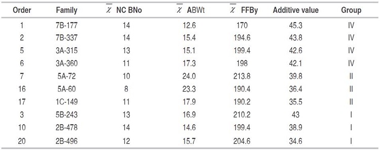 Selection of the 10 best plants for a new recombination cycle based on mean rank of the additive breeding value of the trait bunch yield (mean kg) and group similarity.