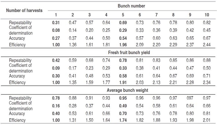 Number of harvests needed for the variables bunch number, fresh fruit bunch yield and average bunch weight to achieve certain accuracy values.