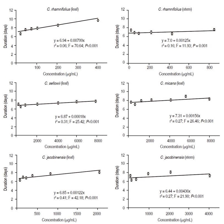 Effect of extracts from species of Croton on duration of larval stage of Plutella xylostella.
