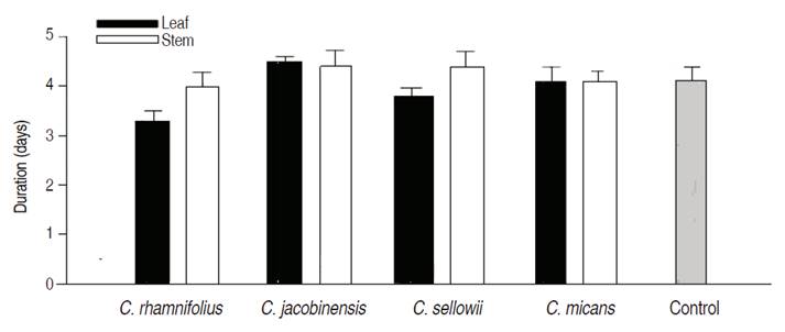 Effect of extracts from species of Croton on duration of pupal stage of Plutella xylostella.