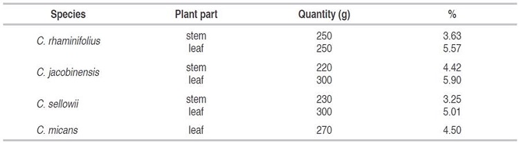 Percentage of crude ethanolic extracts from stems and leaves of species of Croton.
