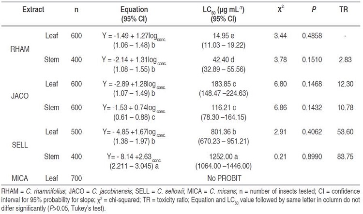 Toxicity of ethanolic extracts from species of Croton to first-instar P. xylostella larvae fed on leaves of B. oleracea var. acephala.