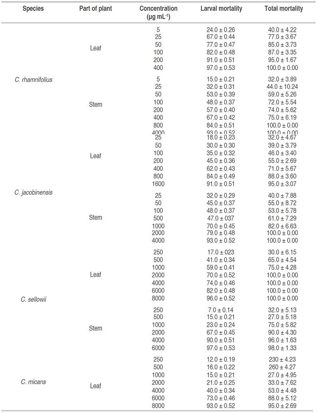 Larval and pupal viability based on larval mortality and total mortality (larvae and pupae of Plutella xylostella larvae (Lepidoptera: Plutellidae) fed leaf disks of B. oleracea var. acephala treated with different concentrations of ethanolic extracts from species of Croton.