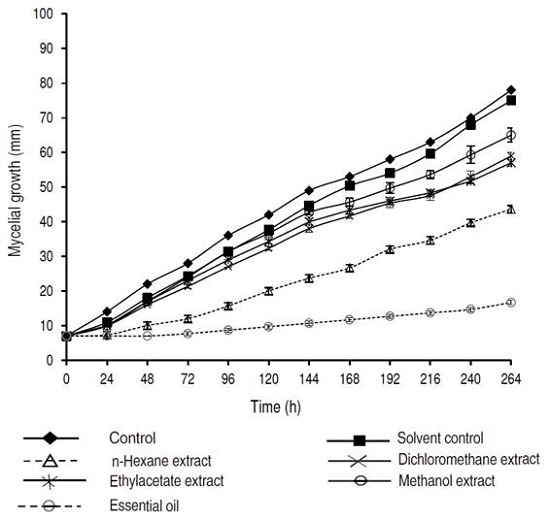 Effect of extracts and essential oil of Petroselinum crispum at 400 μg mL-1 on radial mycelial growth of Colletotrichum acutatum.