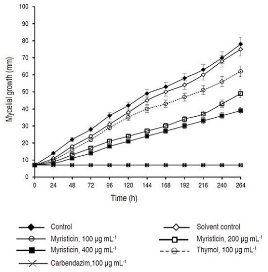Effect of myristicin on radial mycelial growth of C. acutatum.