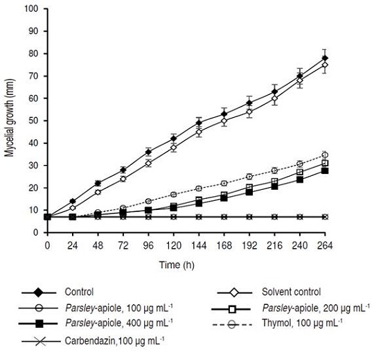 Effect of parsley-apiole on radial mycelial growth of C. acutatum.