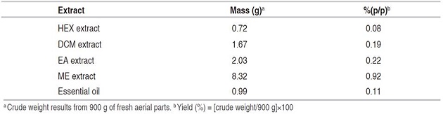 Yields of essential oil and extracts for the leaves and stems of P. crispum.