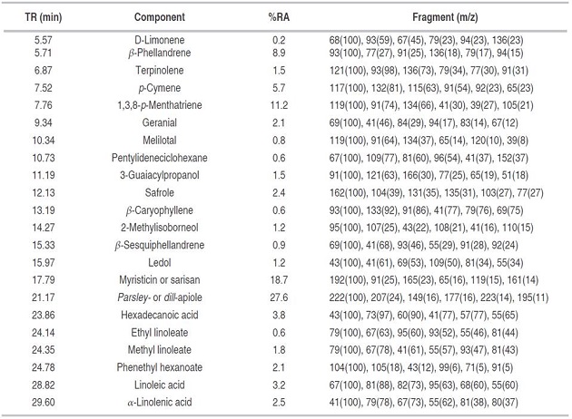 Relative abundance (%RA) of major compounds obtained by GC-MS (%) from n-hexane extract of P. crispum.