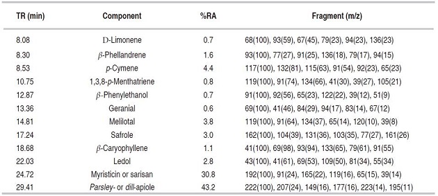 Relative abundance of major compounds obtained by GC-MS (%) from essential oil of P. crispum.