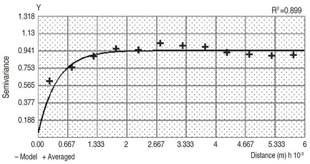 Semivariogram of pH.