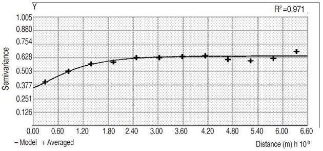 Semivariogram of E.C in the DRACH.