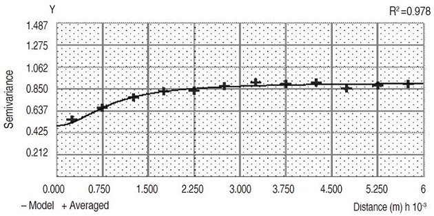 Semivariogram of SO4=