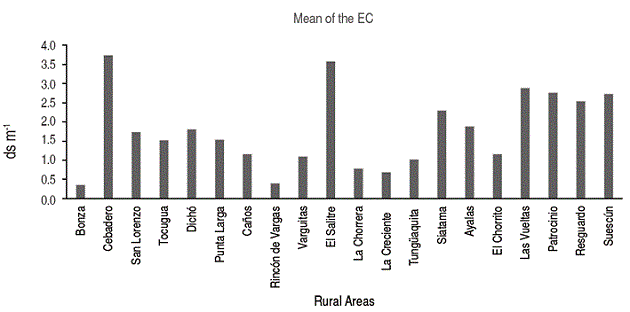 General average of the E.C. in the soils of rural DRACH.