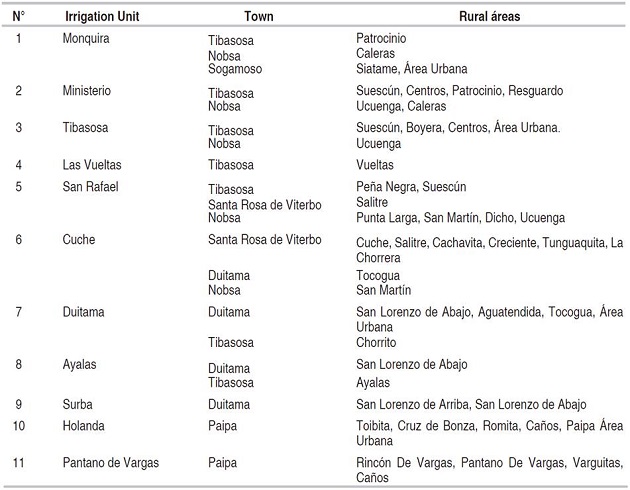 Irrigation units that define the DRACH.
