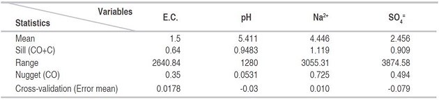 Descriptive and spatial statistics of the variables studied.