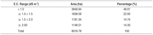 E.C. Ranges for DRACH soils.