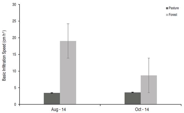 Basic infiltration rate, average and respective standard error, obtained in the August and October campaigns of 2014 for different soil covers (forest and pasture), in the city of Itaja&iacute; (SC).