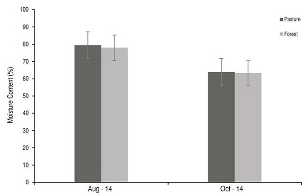 Moisture Content, average and respective standard error, obtained in the August and October campaigns of 2014 for different soil covers (forest and pasture), in the city of Itaja&iacute; (SC).