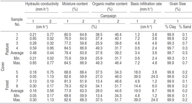 Observed values for the variables hydraulic conductivity, moisture content, organic matter content, basic infiltration rate and grain size for two soil covers in Itaja&iacute; (SC).