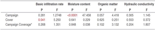 Significance value and F value of the variables: hydraulic conductivity, moisture content, organic matter content and basic infiltration rate obtained in the August and October campaigns of 2014 for different soil covers (forest and pasture), in the city of Itaja&iacute; (SC).