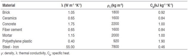 Thermal properties of construction materials.