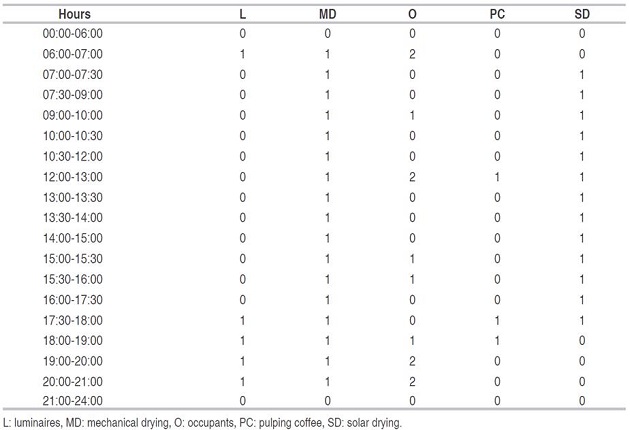 Usage patterns in the facilities of wet processing of coffee.