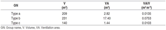 Volume built and natural ventilation area.